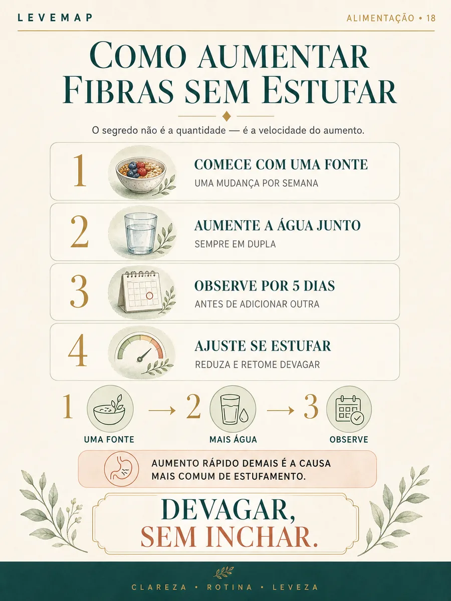 Ficha LEVEMAP 17 — Como aumentar fibras sem estufar